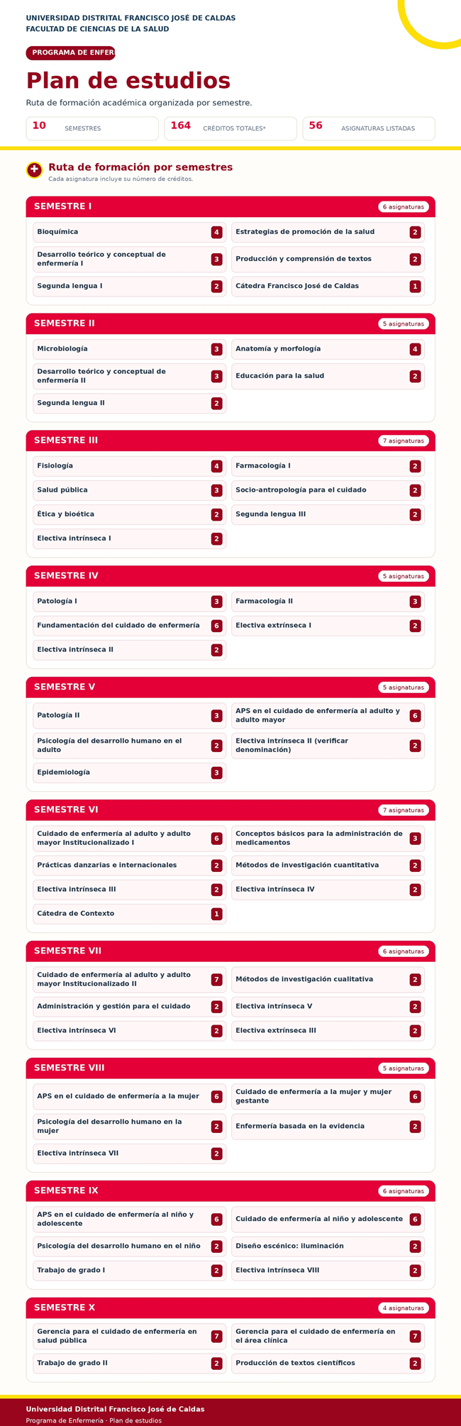 plan de estudio enfermería